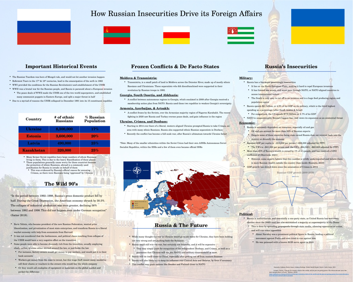 How Russian Insecurity Drives Its Foreign Affairs by tjc1075