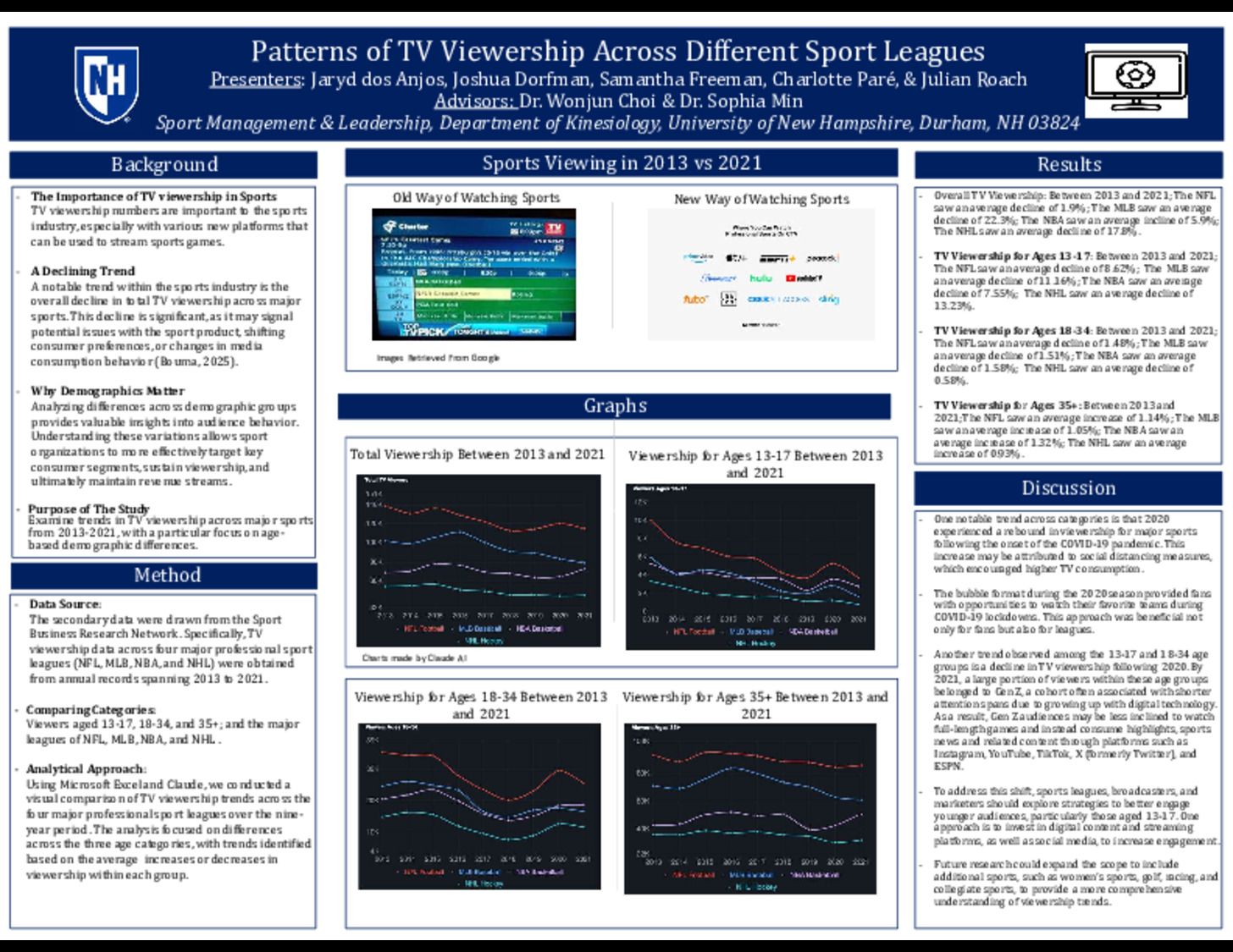 Patterns Of Tv Viewership Across Different Sport Leagues by jjd1108