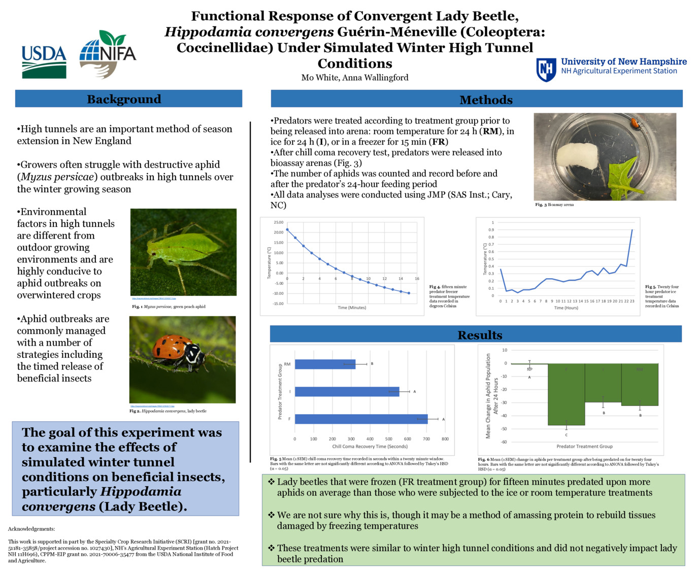 Functional Response Of Convergent Lady Beetle, Hippodamia Convergens Guérin-Méneville (Coleoptera: Coccinellidae) Under Simulated Winter High Tunnel Conditions by mgw1029