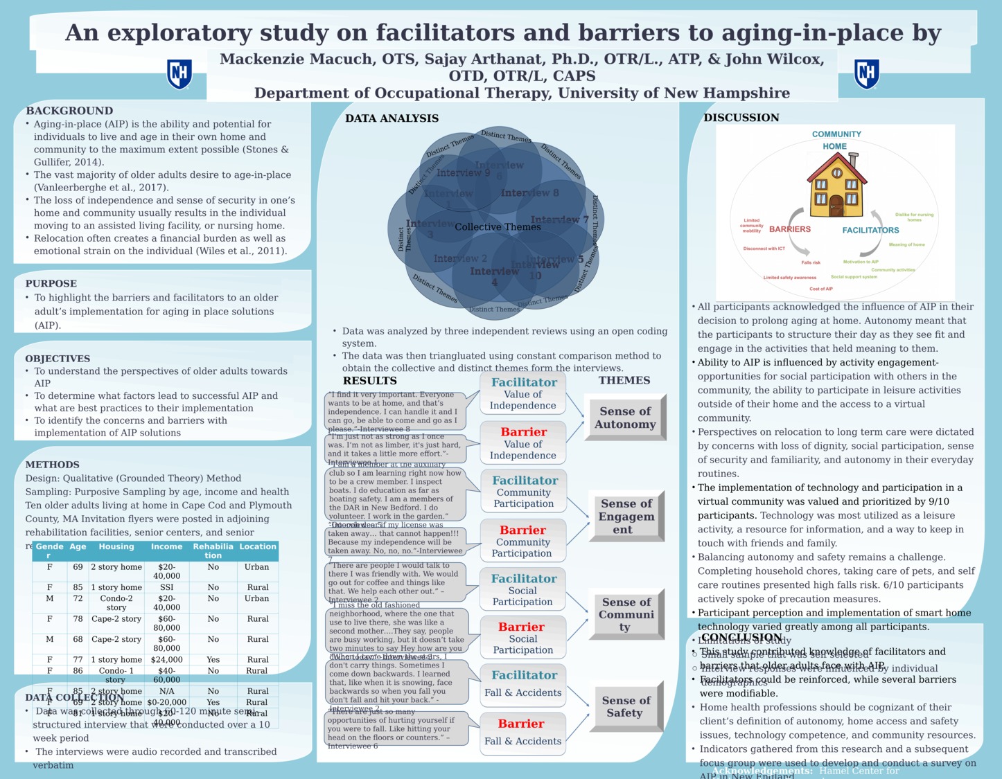 An Exploratory Study Of Facilitators And Barriers To Aging-In-Place By Seniors In New England by sdq24