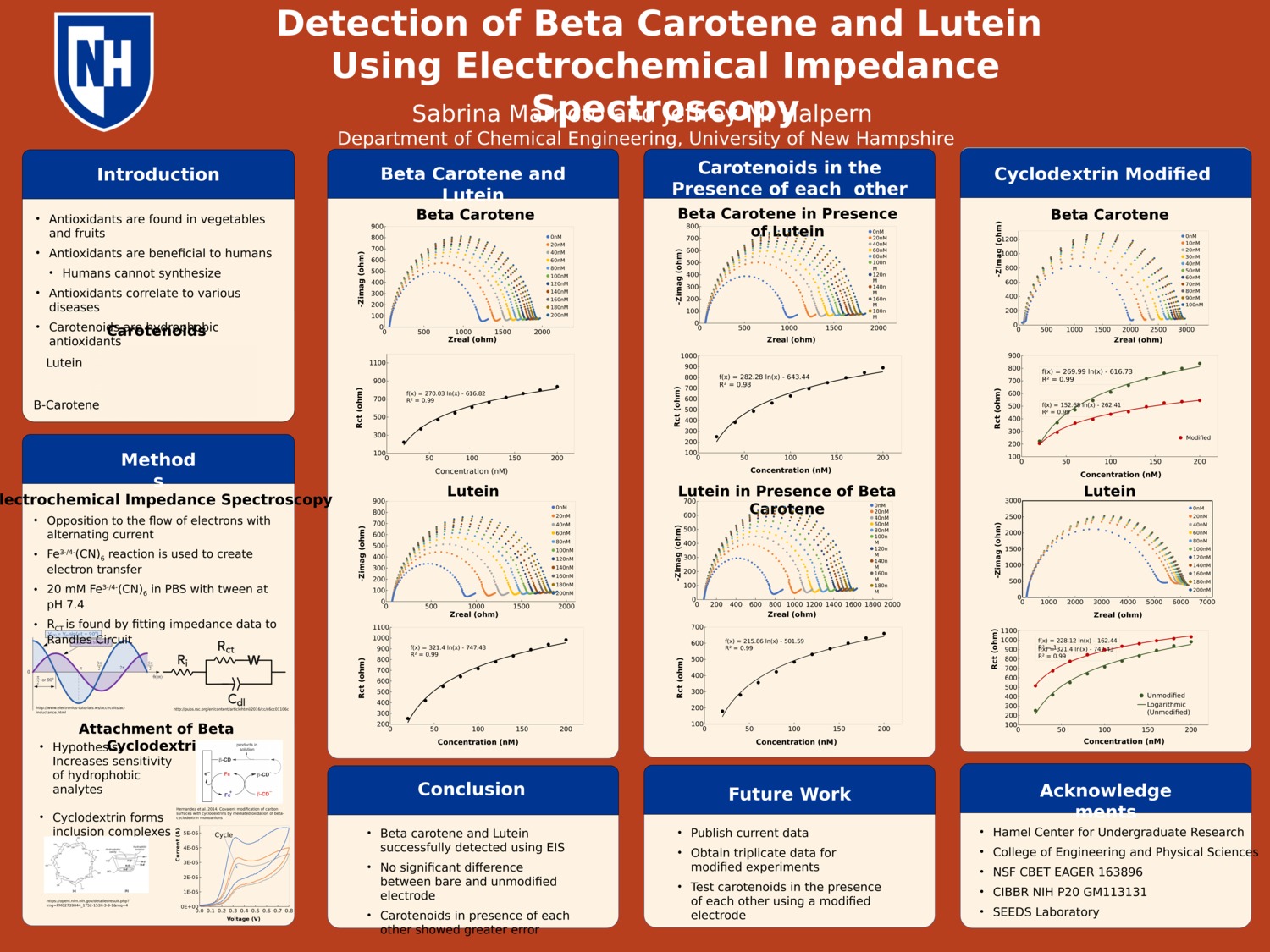 Detection Of Beta Carotene And Lutein  Using Electrochemical Impedance Spectroscopy by smm1007