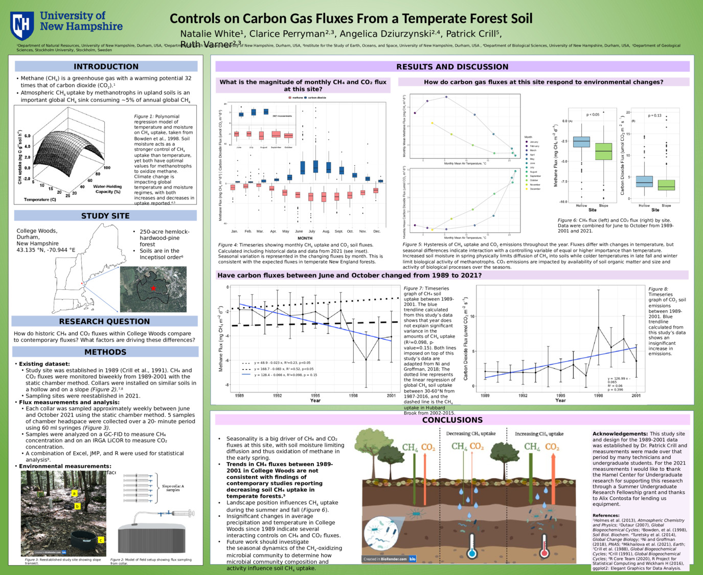 Controls On Carbon Gas Fluxes From A Temperate Forest Soil by naw1014