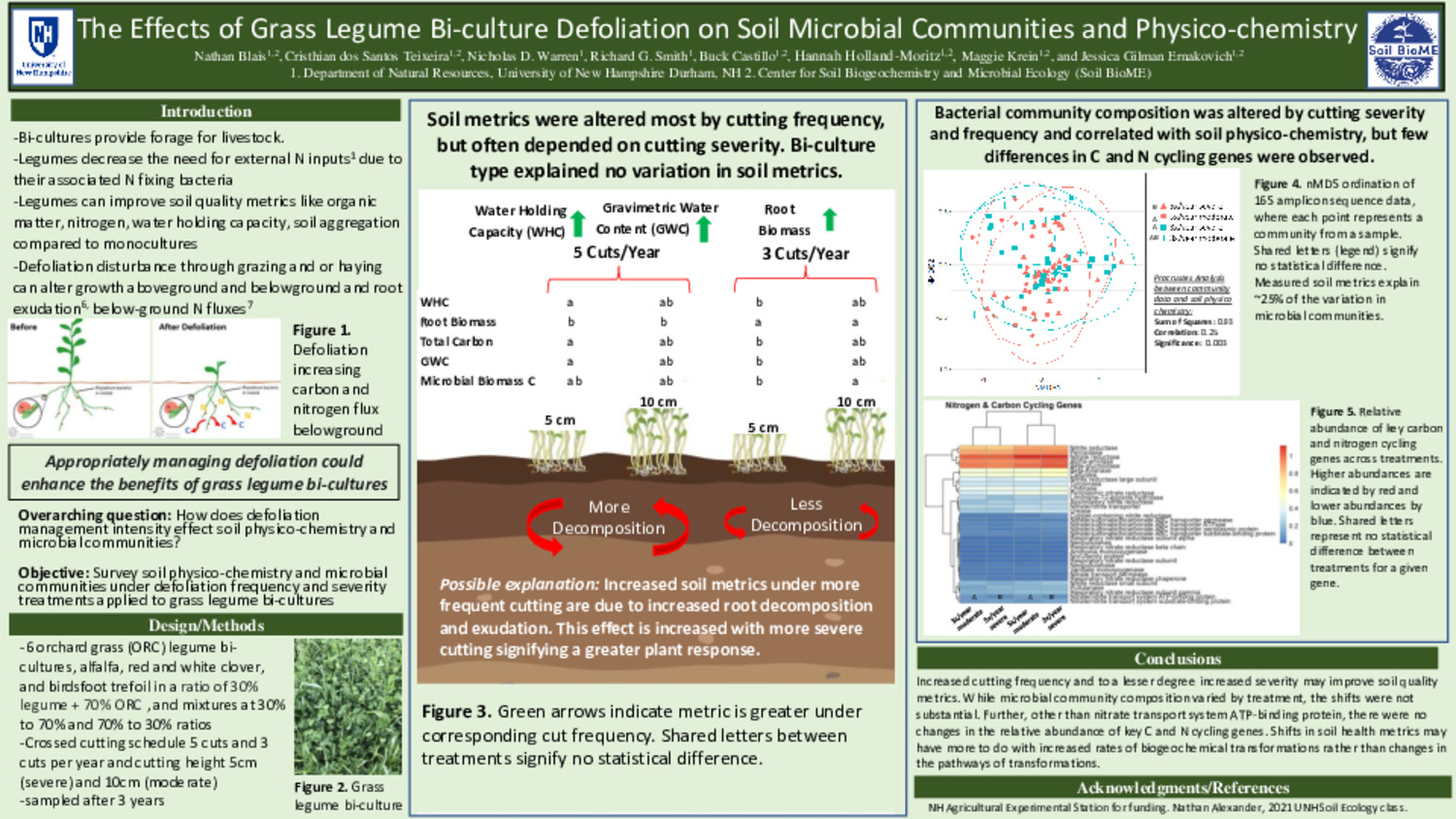 The Effects Of Grass Legume Bi-Culture Defoliation On Soil Microbial Communities And Physico-Chemistry by ndb1011