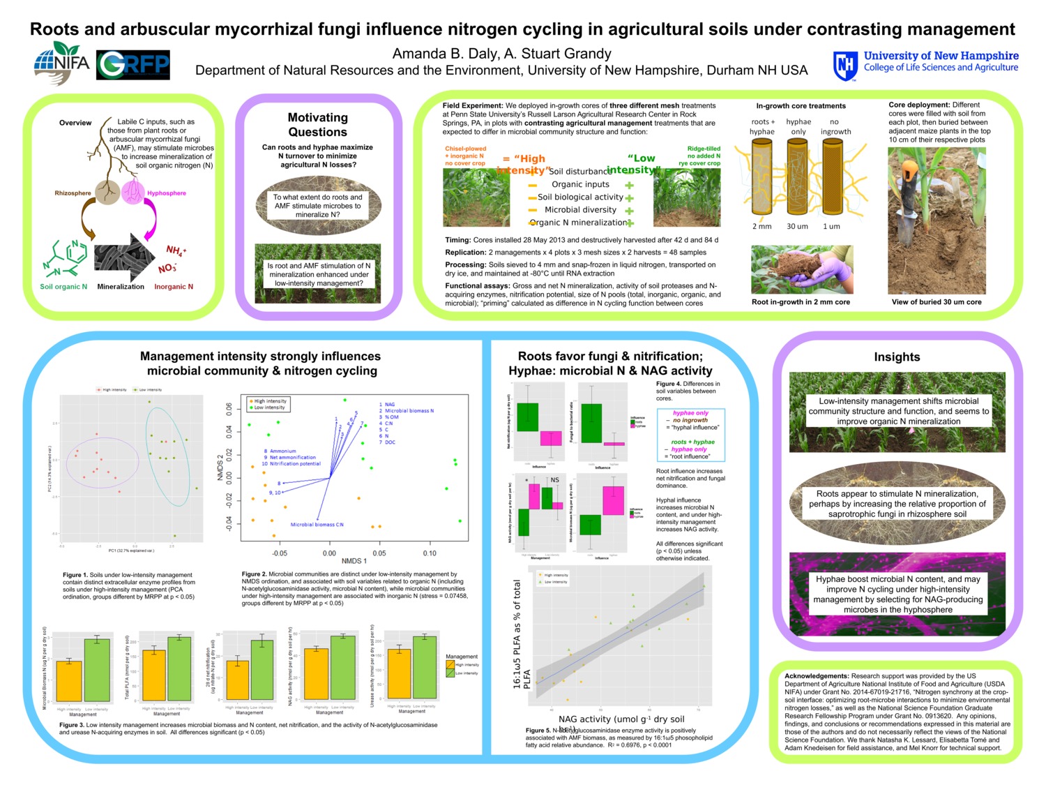 Roots And Arbuscular Mycorrhizal Fungi Influence Nitrogen Cycling In Agricultural Soils Under Contrasting Management by abq34